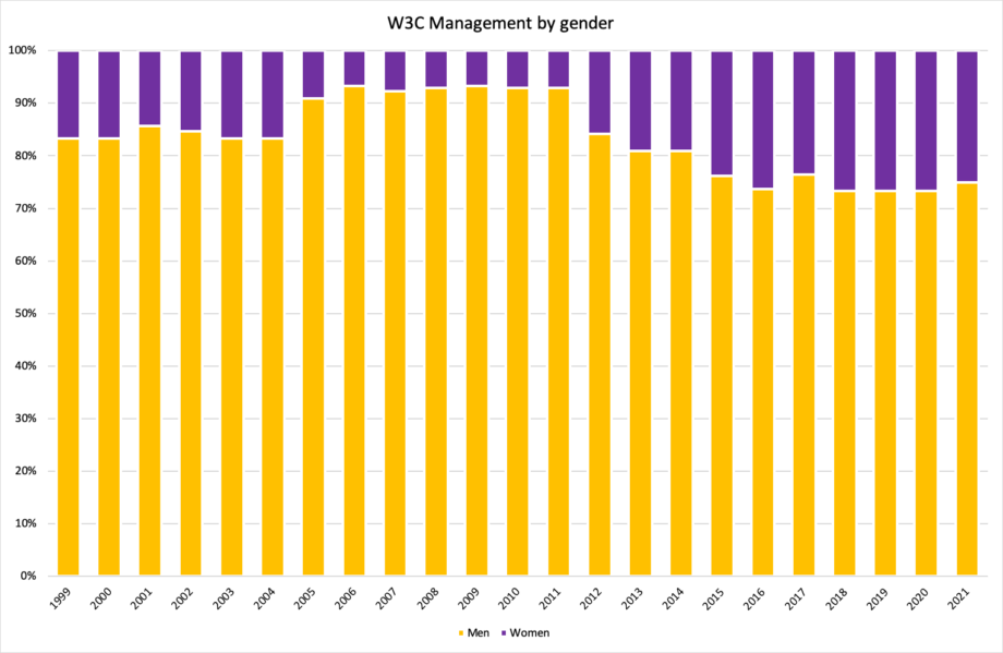 bar chart: W3M by gender